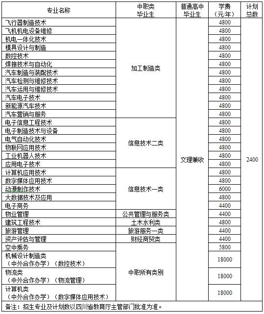 四川2020年中專消防工程技術(shù)學校專業(yè)課程