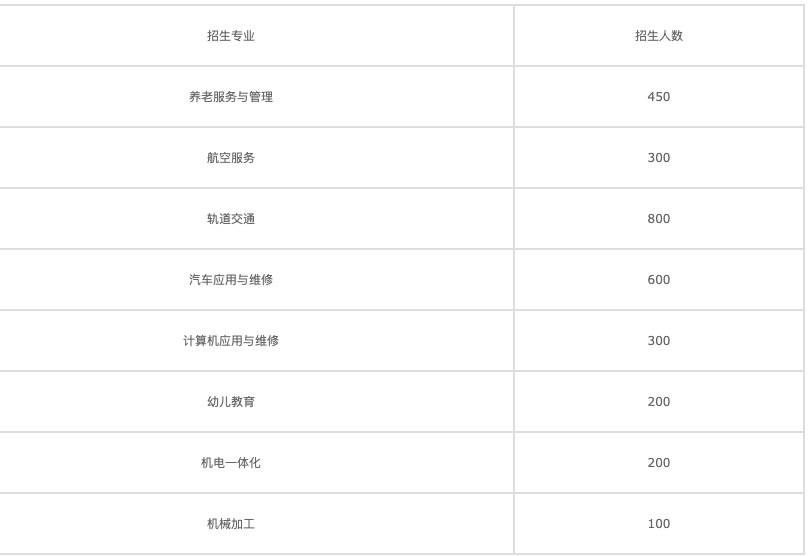2021年成都中專包括什么？