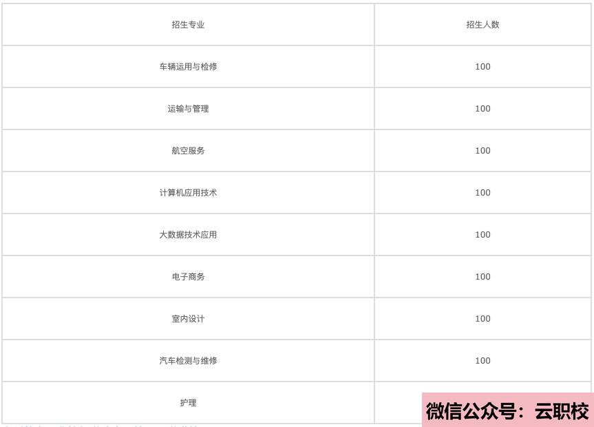 2021年地勒服務(wù)等崗位各項服務(wù)與管理工作的高端技能型人才(航空服務(wù))