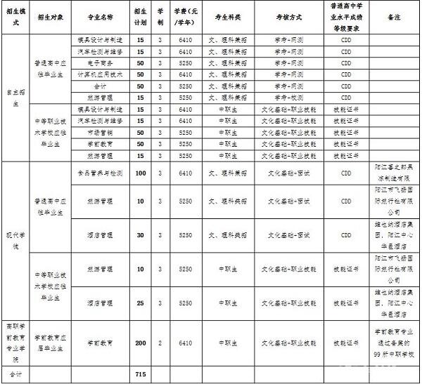陽(yáng)江職業(yè)技術(shù)學(xué)校招生簡(jiǎn)章(廣東茂名健康職業(yè)學(xué)院)