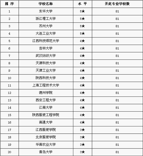 包含中國(guó)?？茖W(xué)校排名榜的詞條