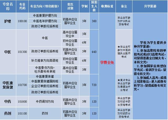 包含適合初中畢業(yè)生就讀的職業(yè)學校的詞條