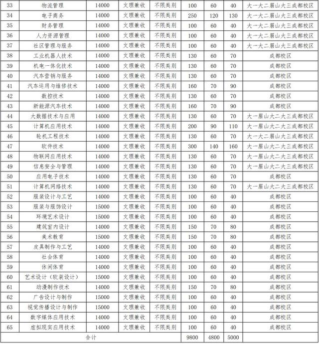 包含成都有哪些大學(xué)?？茖W(xué)校的詞條