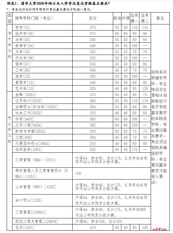 關(guān)于各學(xué)?？佳袖浫》謹?shù)線的信息