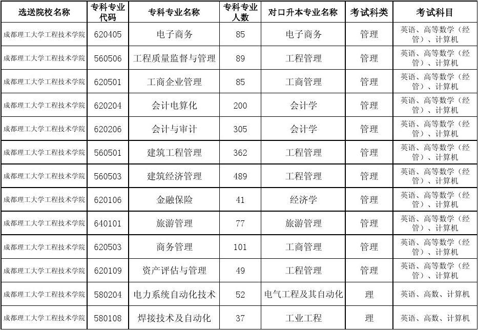 關(guān)于成都大學(xué)專升本對(duì)口學(xué)校的信息
