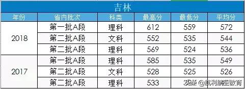 包含中考航空學(xué)校錄取分數(shù)線的詞條