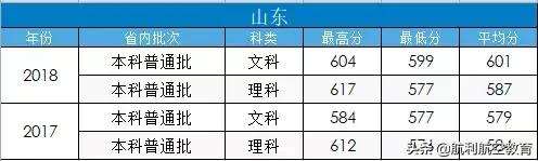 包含中考航空學(xué)校錄取分數(shù)線的詞條