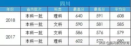 包含中考航空學(xué)校錄取分數(shù)線的詞條