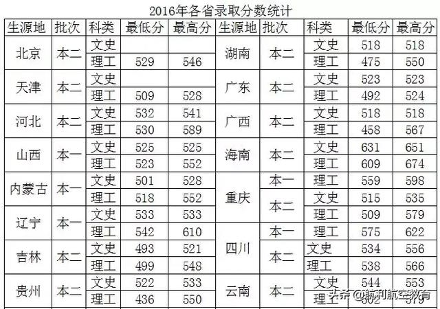 包含中考航空學(xué)校錄取分數(shù)線的詞條