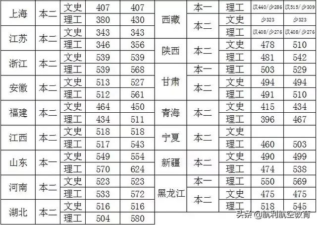 包含中考航空學(xué)校錄取分數(shù)線的詞條