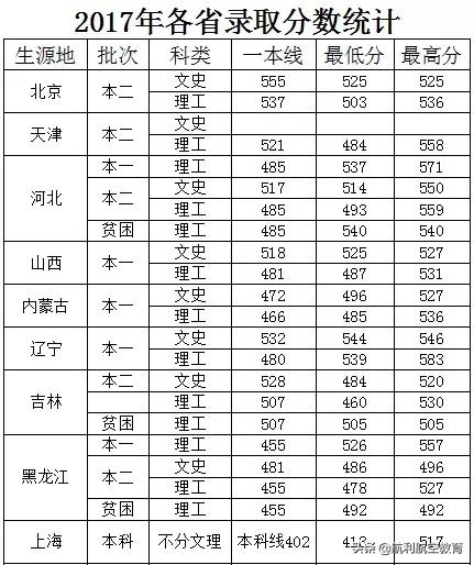 包含中考航空學(xué)校錄取分數(shù)線的詞條