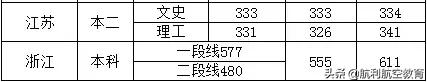 包含中考航空學(xué)校錄取分數(shù)線的詞條