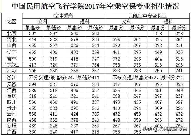 包含中考航空學(xué)校錄取分數(shù)線的詞條