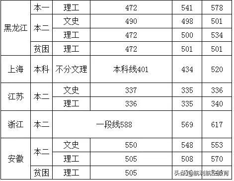 包含中考航空學(xué)校錄取分數(shù)線的詞條