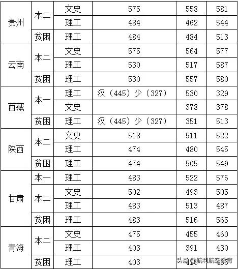 包含中考航空學(xué)校錄取分數(shù)線的詞條