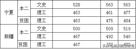 包含中考航空學(xué)校錄取分數(shù)線的詞條