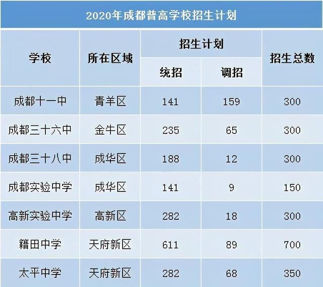關(guān)于成都公立普高學(xué)校排名的信息