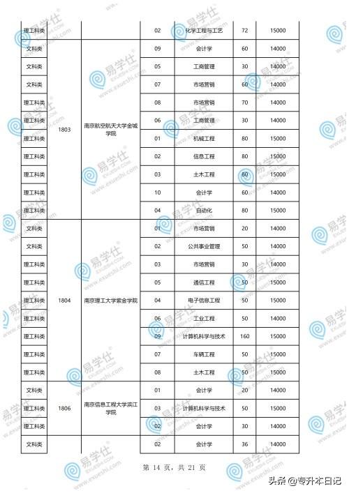 重慶專升本學(xué)校和專業(yè)一覽表的簡單介紹