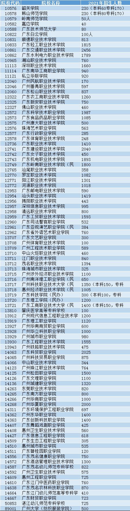 廣東公辦大專有哪些學校(廣東女子職業(yè)技術學院)