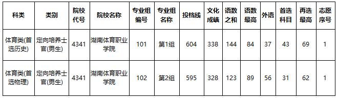 士官學校錄取分數(shù)線(2021年士官學校錄取分數(shù)線)