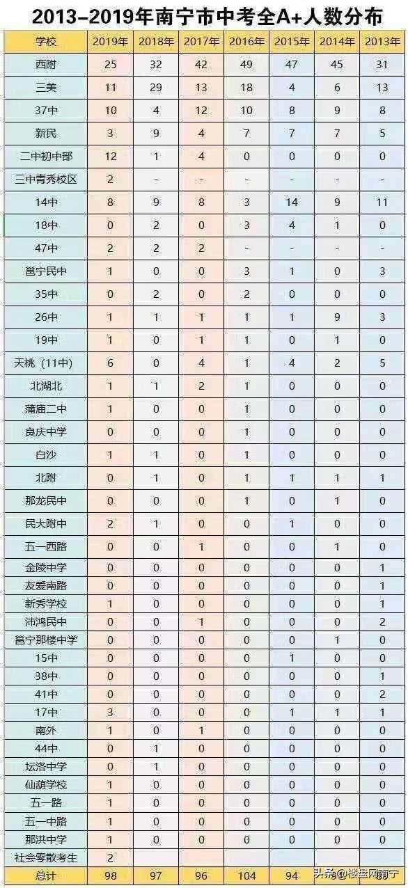 南寧哪個學校好(南寧哪個中職學校好)