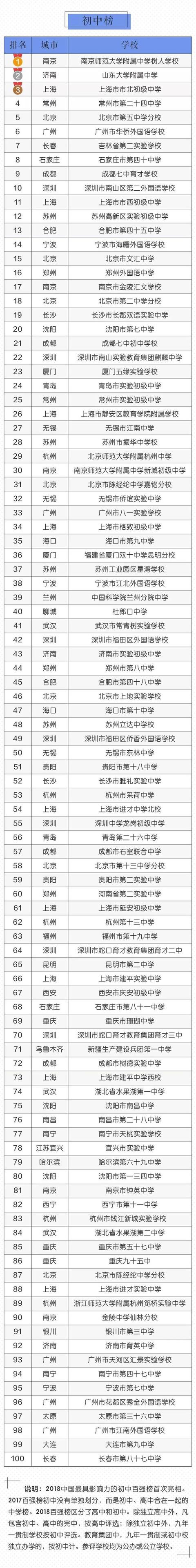初中學(xué)校排名(全國(guó)十大初中名校)