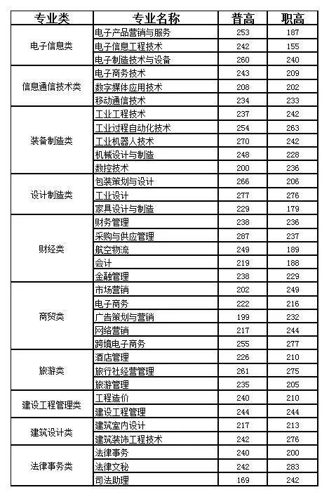 成都職業(yè)技術學校單招分數(shù)線(成都工業(yè)職業(yè)技術學校單招分數(shù)線)
