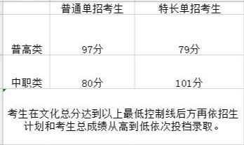 成都職業(yè)技術學校單招分數(shù)線(成都工業(yè)職業(yè)技術學校單招分數(shù)線)