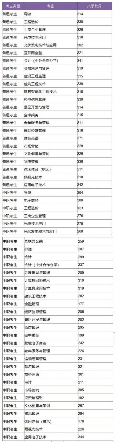 成都職業(yè)技術學校單招分數(shù)線(成都工業(yè)職業(yè)技術學校單招分數(shù)線)