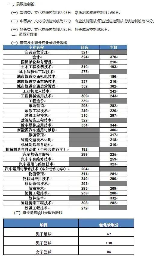 成都職業(yè)技術學校單招分數(shù)線(成都工業(yè)職業(yè)技術學校單招分數(shù)線)