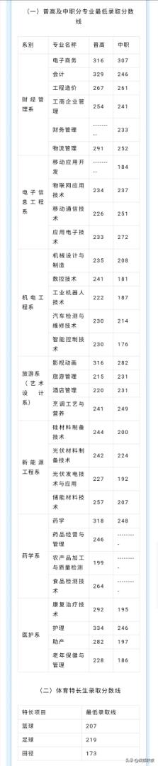 成都職業(yè)技術學校單招分數(shù)線(成都工業(yè)職業(yè)技術學校單招分數(shù)線)
