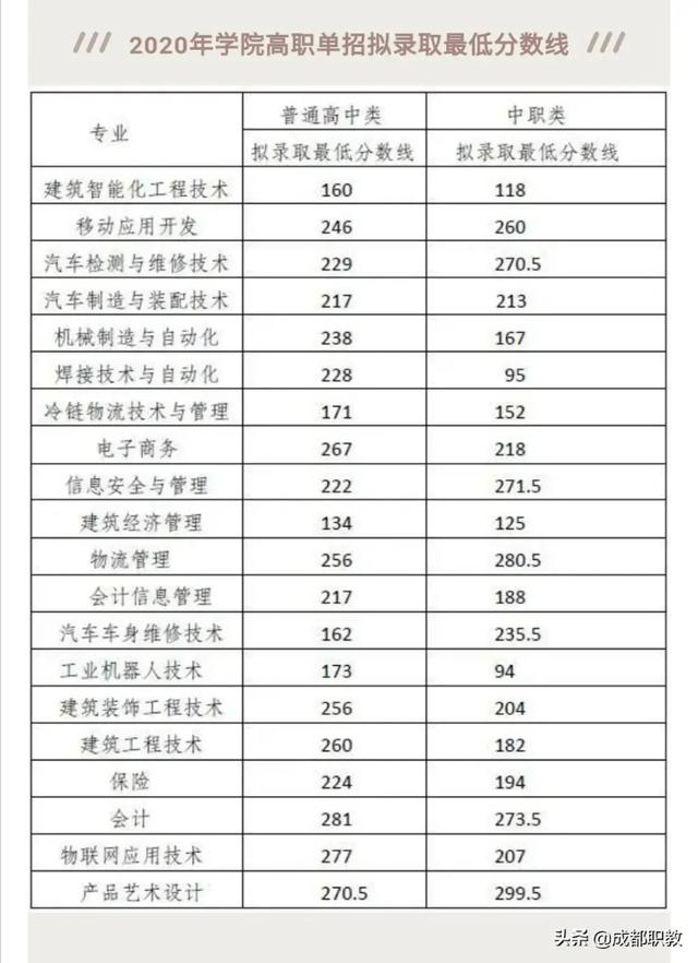 成都職業(yè)技術學校單招分數(shù)線(成都工業(yè)職業(yè)技術學校單招分數(shù)線)