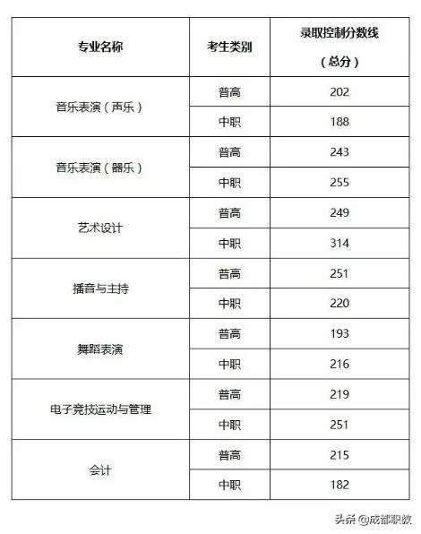 成都職業(yè)技術學校單招分數(shù)線(成都工業(yè)職業(yè)技術學校單招分數(shù)線)
