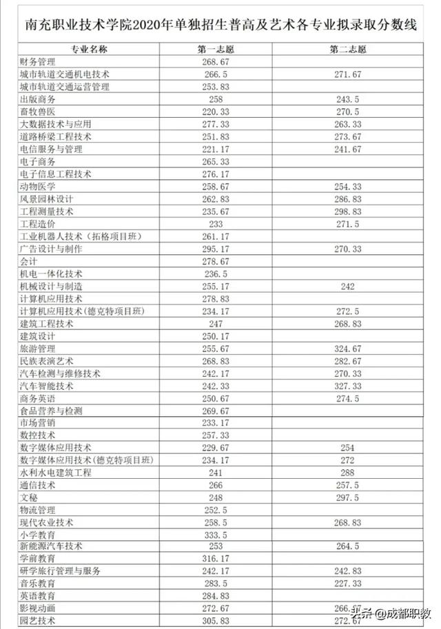 成都職業(yè)技術學校單招分數(shù)線(成都工業(yè)職業(yè)技術學校單招分數(shù)線)