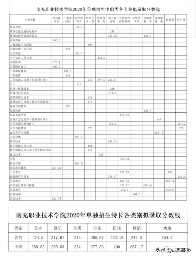 成都職業(yè)技術學校單招分數(shù)線(成都工業(yè)職業(yè)技術學校單招分數(shù)線)