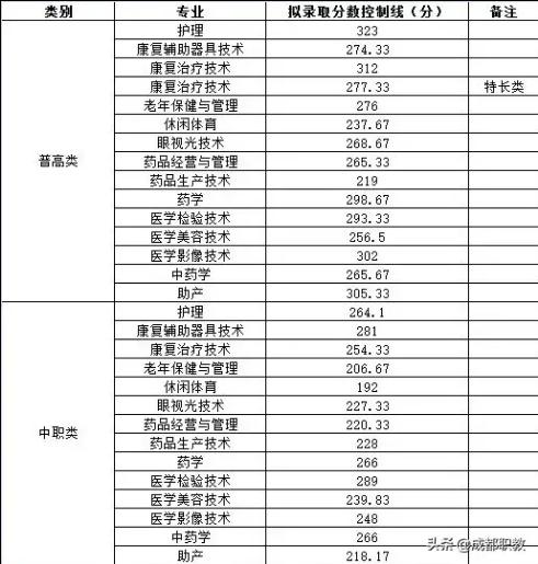 成都職業(yè)技術學校單招分數(shù)線(成都工業(yè)職業(yè)技術學校單招分數(shù)線)