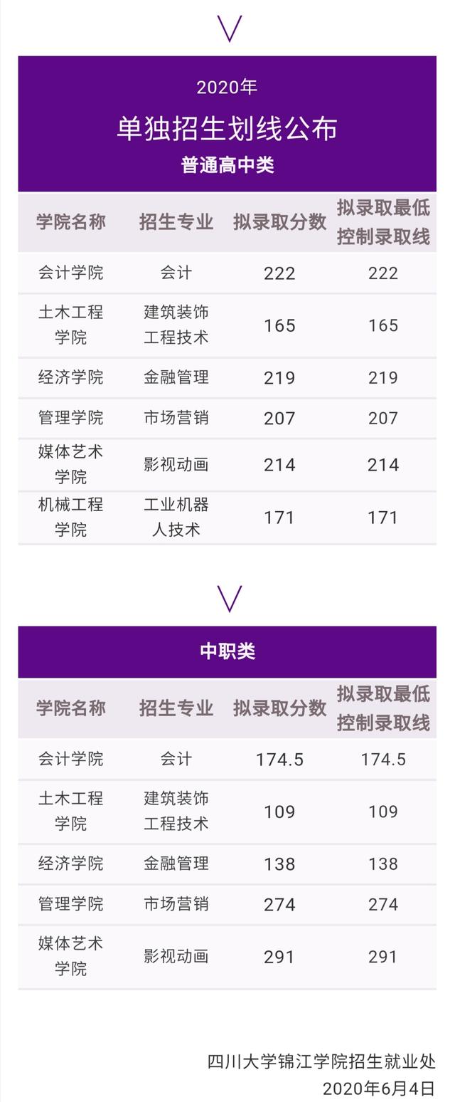 成都職業(yè)技術學校單招分數(shù)線(成都工業(yè)職業(yè)技術學校單招分數(shù)線)