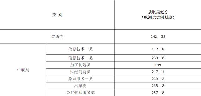 成都職業(yè)技術學校單招分數(shù)線(成都工業(yè)職業(yè)技術學校單招分數(shù)線)