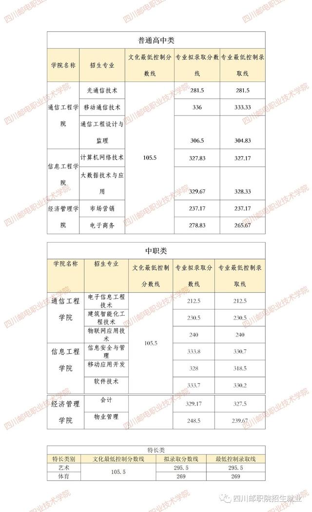 成都職業(yè)技術學校單招分數(shù)線(成都工業(yè)職業(yè)技術學校單招分數(shù)線)