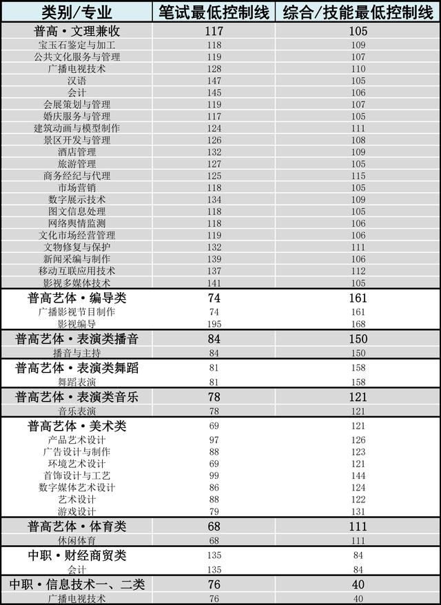 成都職業(yè)技術學校單招分數(shù)線(成都工業(yè)職業(yè)技術學校單招分數(shù)線)