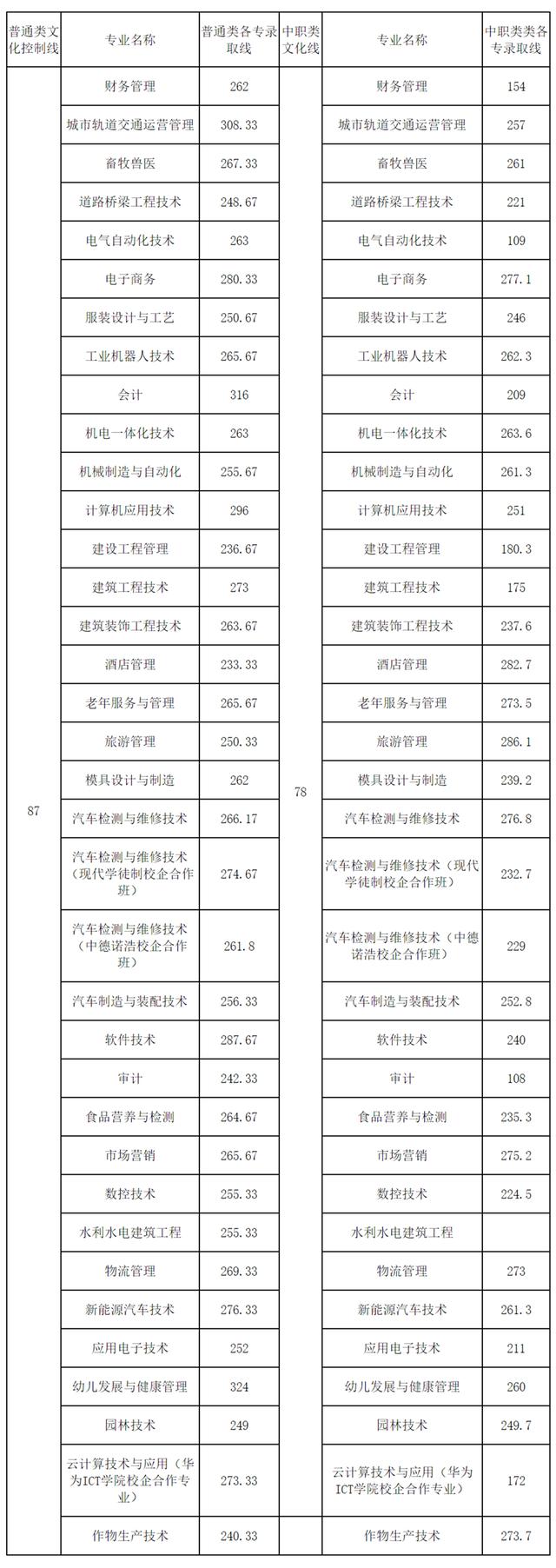 成都職業(yè)技術學校單招分數(shù)線(成都工業(yè)職業(yè)技術學校單招分數(shù)線)