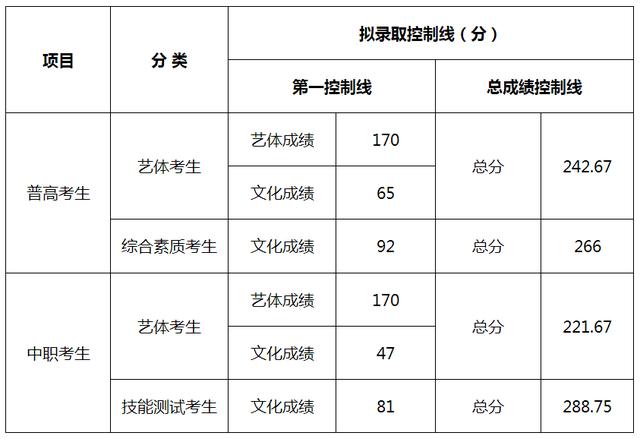 成都職業(yè)技術學校單招分數(shù)線(成都工業(yè)職業(yè)技術學校單招分數(shù)線)