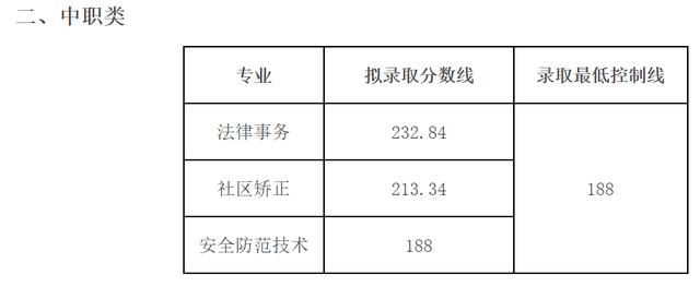 成都職業(yè)技術學校單招分數(shù)線(成都工業(yè)職業(yè)技術學校單招分數(shù)線)