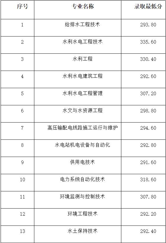 成都職業(yè)技術學校單招分數(shù)線(成都工業(yè)職業(yè)技術學校單招分數(shù)線)
