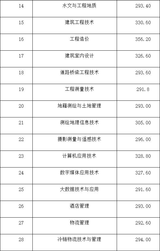成都職業(yè)技術學校單招分數(shù)線(成都工業(yè)職業(yè)技術學校單招分數(shù)線)