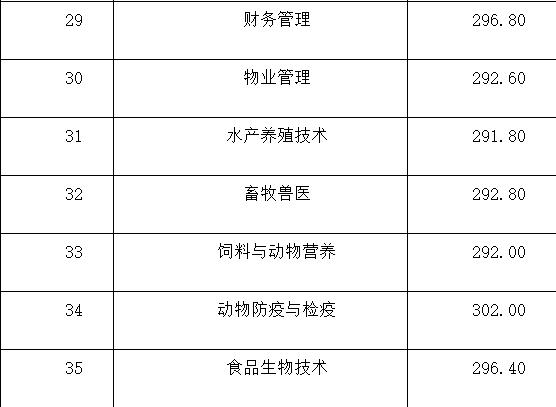 成都職業(yè)技術學校單招分數(shù)線(成都工業(yè)職業(yè)技術學校單招分數(shù)線)