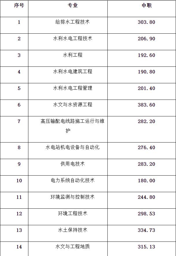 成都職業(yè)技術學校單招分數(shù)線(成都工業(yè)職業(yè)技術學校單招分數(shù)線)