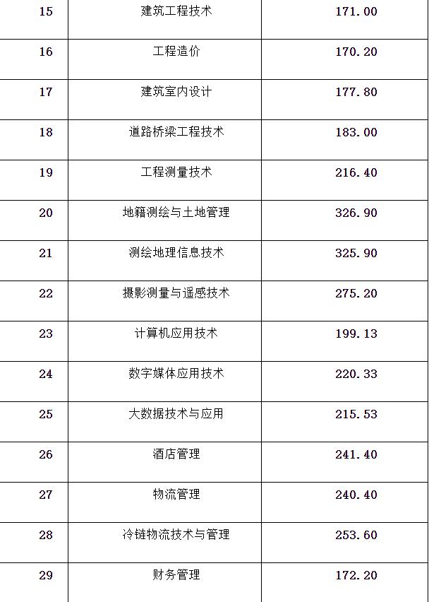 成都職業(yè)技術學校單招分數(shù)線(成都工業(yè)職業(yè)技術學校單招分數(shù)線)