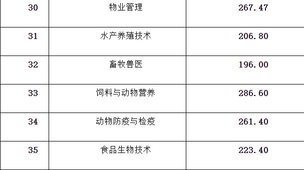 成都職業(yè)技術學校單招分數(shù)線(成都工業(yè)職業(yè)技術學校單招分數(shù)線)