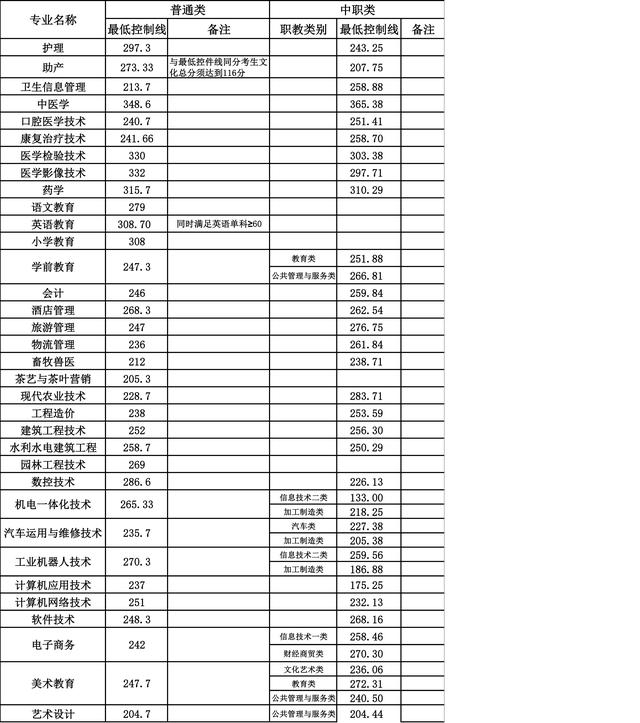 成都職業(yè)技術學校單招分數(shù)線(成都工業(yè)職業(yè)技術學校單招分數(shù)線)